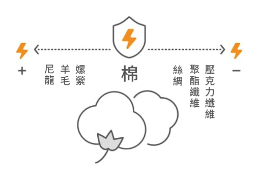 能抑制靜電的自然素材組合