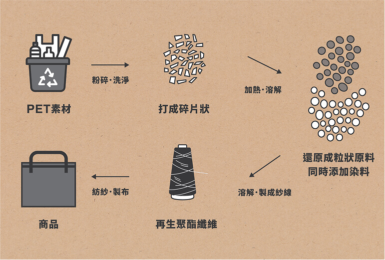 什麼是 Waterless Dye 無水染色技術?