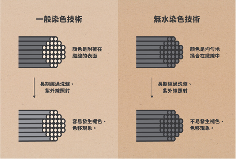  無水染色技術的優勢