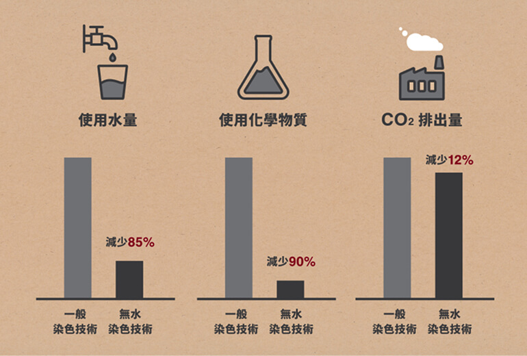 無水染色技術的環境性